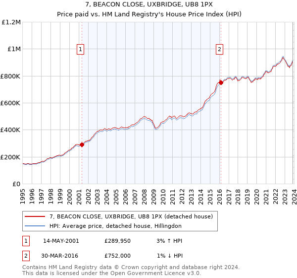 7, BEACON CLOSE, UXBRIDGE, UB8 1PX: Price paid vs HM Land Registry's House Price Index