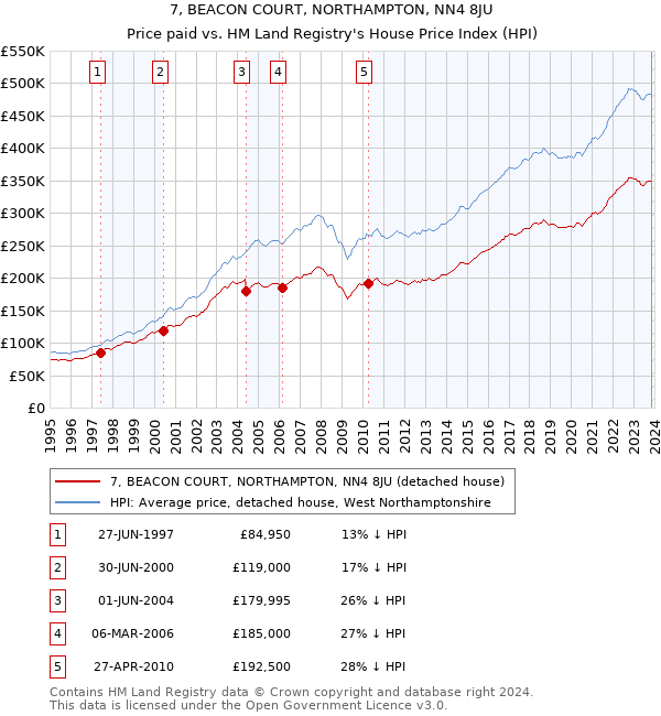 7, BEACON COURT, NORTHAMPTON, NN4 8JU: Price paid vs HM Land Registry's House Price Index