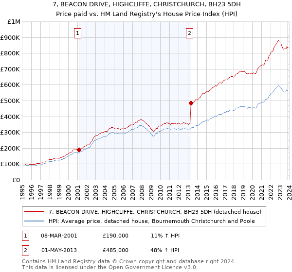 7, BEACON DRIVE, HIGHCLIFFE, CHRISTCHURCH, BH23 5DH: Price paid vs HM Land Registry's House Price Index