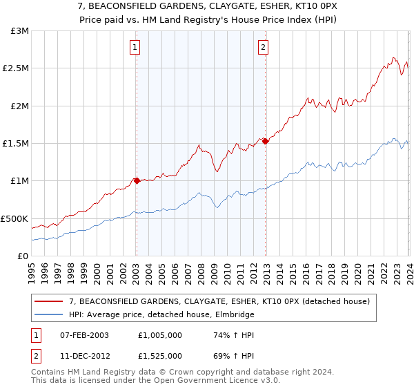 7, BEACONSFIELD GARDENS, CLAYGATE, ESHER, KT10 0PX: Price paid vs HM Land Registry's House Price Index