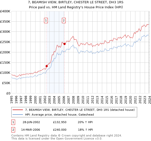 7, BEAMISH VIEW, BIRTLEY, CHESTER LE STREET, DH3 1RS: Price paid vs HM Land Registry's House Price Index
