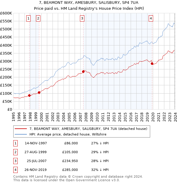 7, BEAMONT WAY, AMESBURY, SALISBURY, SP4 7UA: Price paid vs HM Land Registry's House Price Index