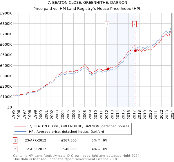 7, BEATON CLOSE, GREENHITHE, DA9 9QN: Price paid vs HM Land Registry's House Price Index