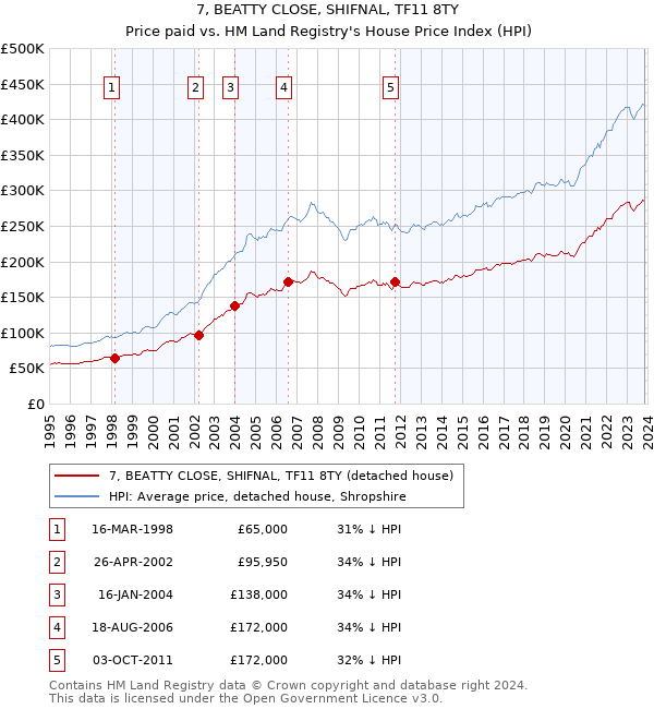7, BEATTY CLOSE, SHIFNAL, TF11 8TY: Price paid vs HM Land Registry's House Price Index