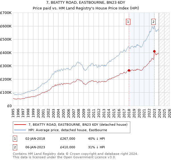 7, BEATTY ROAD, EASTBOURNE, BN23 6DY: Price paid vs HM Land Registry's House Price Index