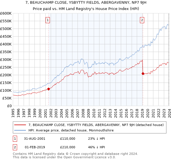 7, BEAUCHAMP CLOSE, YSBYTTY FIELDS, ABERGAVENNY, NP7 9JH: Price paid vs HM Land Registry's House Price Index