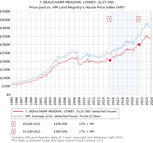 7, BEAUCHAMP MEADOW, LYDNEY, GL15 5NS: Price paid vs HM Land Registry's House Price Index