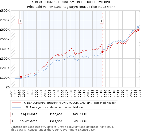 7, BEAUCHAMPS, BURNHAM-ON-CROUCH, CM0 8PR: Price paid vs HM Land Registry's House Price Index