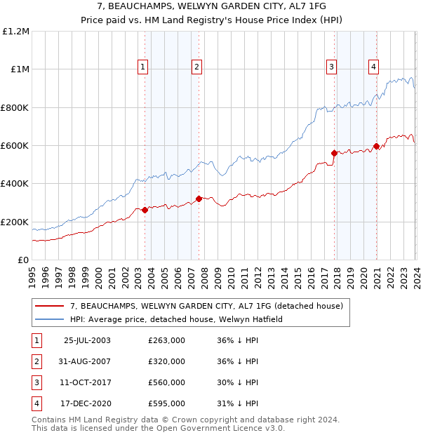 7, BEAUCHAMPS, WELWYN GARDEN CITY, AL7 1FG: Price paid vs HM Land Registry's House Price Index