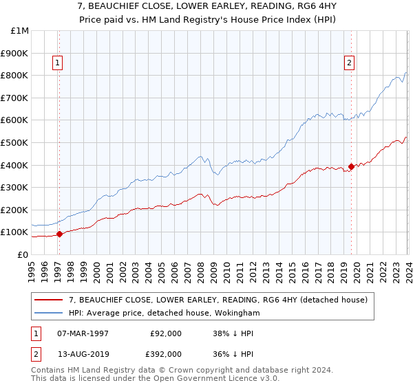 7, BEAUCHIEF CLOSE, LOWER EARLEY, READING, RG6 4HY: Price paid vs HM Land Registry's House Price Index