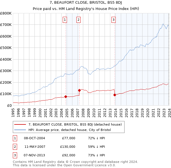 7, BEAUFORT CLOSE, BRISTOL, BS5 8DJ: Price paid vs HM Land Registry's House Price Index