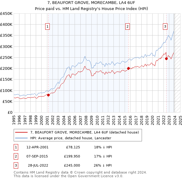 7, BEAUFORT GROVE, MORECAMBE, LA4 6UF: Price paid vs HM Land Registry's House Price Index