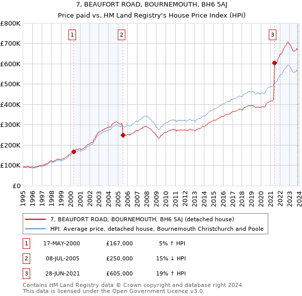 7, BEAUFORT ROAD, BOURNEMOUTH, BH6 5AJ: Price paid vs HM Land Registry's House Price Index