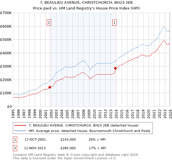 7, BEAULIEU AVENUE, CHRISTCHURCH, BH23 2EB: Price paid vs HM Land Registry's House Price Index