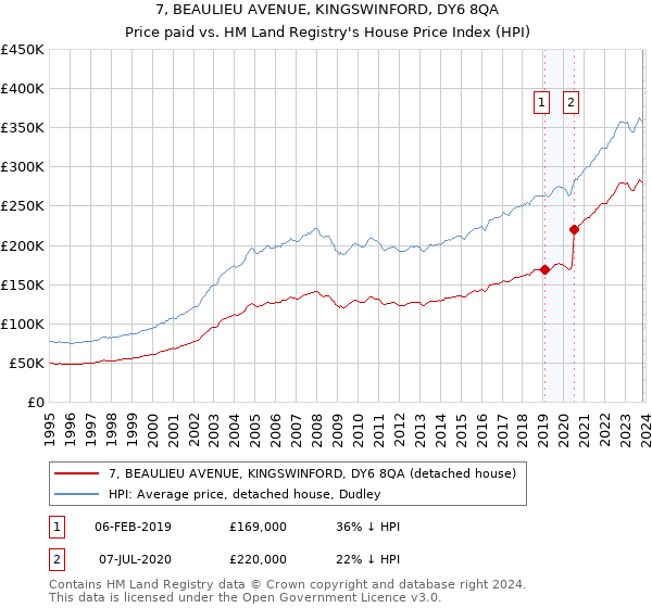 7, BEAULIEU AVENUE, KINGSWINFORD, DY6 8QA: Price paid vs HM Land Registry's House Price Index