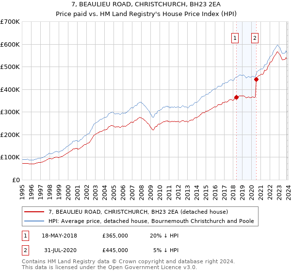 7, BEAULIEU ROAD, CHRISTCHURCH, BH23 2EA: Price paid vs HM Land Registry's House Price Index