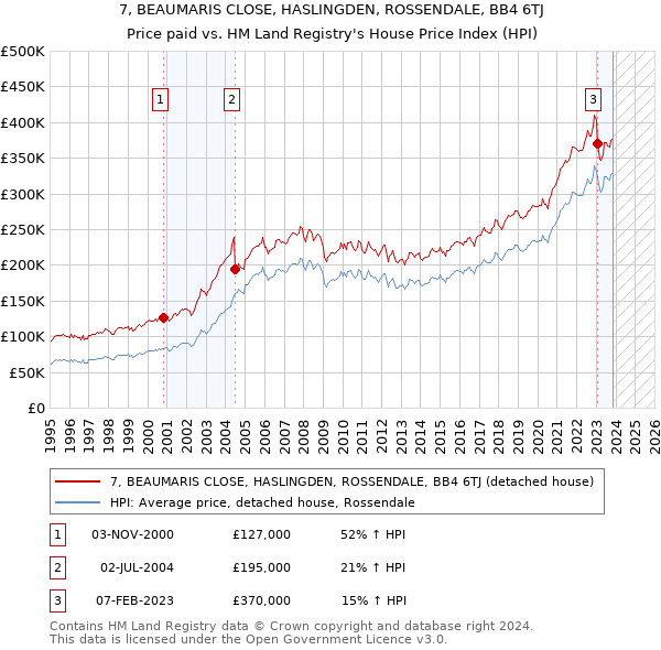 7, BEAUMARIS CLOSE, HASLINGDEN, ROSSENDALE, BB4 6TJ: Price paid vs HM Land Registry's House Price Index