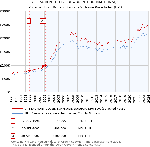 7, BEAUMONT CLOSE, BOWBURN, DURHAM, DH6 5QA: Price paid vs HM Land Registry's House Price Index