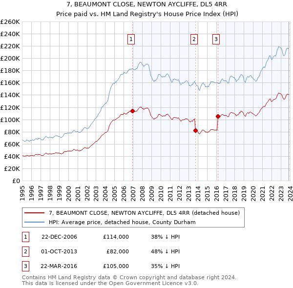 7, BEAUMONT CLOSE, NEWTON AYCLIFFE, DL5 4RR: Price paid vs HM Land Registry's House Price Index
