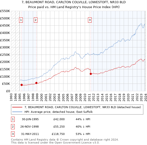 7, BEAUMONT ROAD, CARLTON COLVILLE, LOWESTOFT, NR33 8LD: Price paid vs HM Land Registry's House Price Index