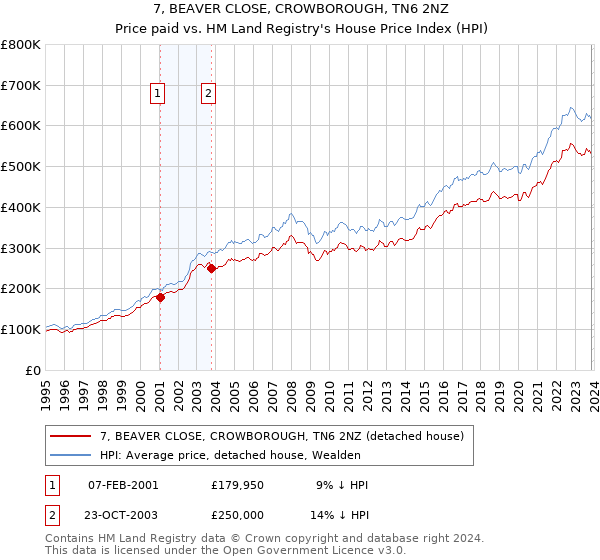7, BEAVER CLOSE, CROWBOROUGH, TN6 2NZ: Price paid vs HM Land Registry's House Price Index