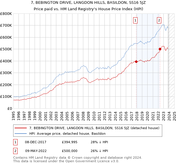 7, BEBINGTON DRIVE, LANGDON HILLS, BASILDON, SS16 5JZ: Price paid vs HM Land Registry's House Price Index