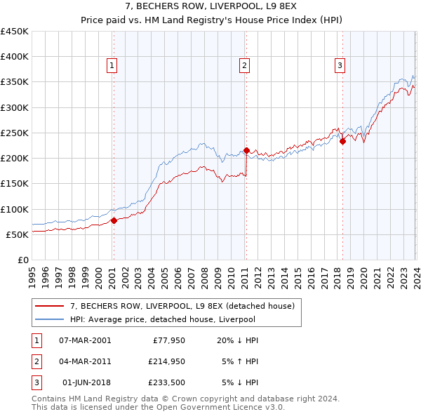 7, BECHERS ROW, LIVERPOOL, L9 8EX: Price paid vs HM Land Registry's House Price Index