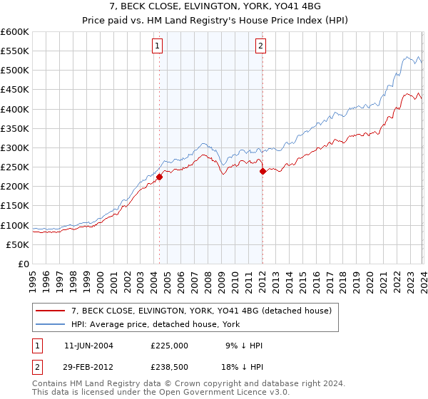 7, BECK CLOSE, ELVINGTON, YORK, YO41 4BG: Price paid vs HM Land Registry's House Price Index