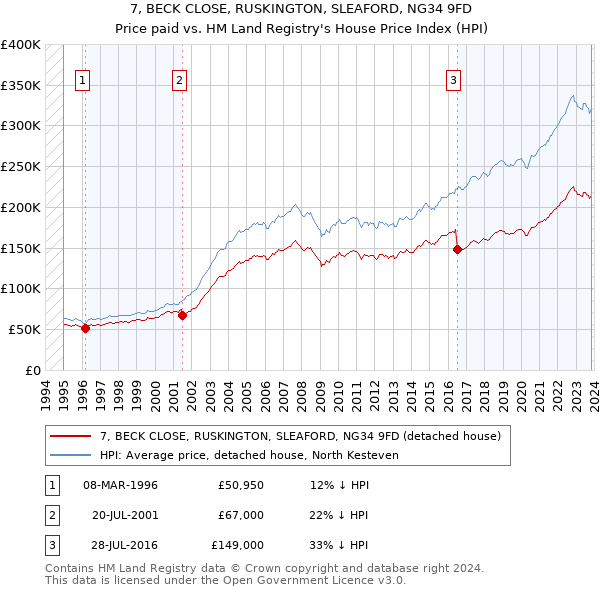 7, BECK CLOSE, RUSKINGTON, SLEAFORD, NG34 9FD: Price paid vs HM Land Registry's House Price Index