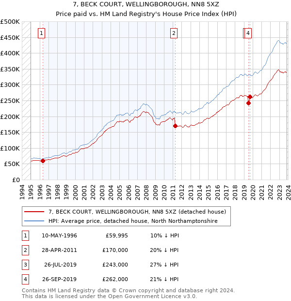 7, BECK COURT, WELLINGBOROUGH, NN8 5XZ: Price paid vs HM Land Registry's House Price Index