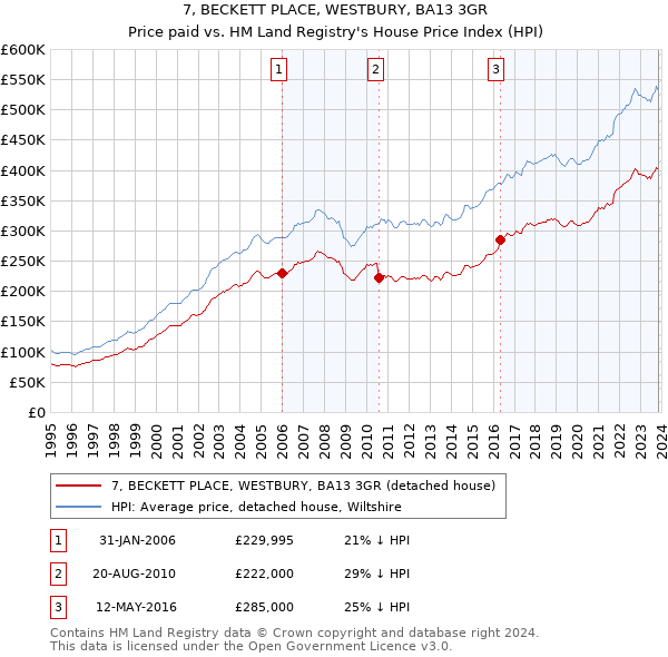 7, BECKETT PLACE, WESTBURY, BA13 3GR: Price paid vs HM Land Registry's House Price Index