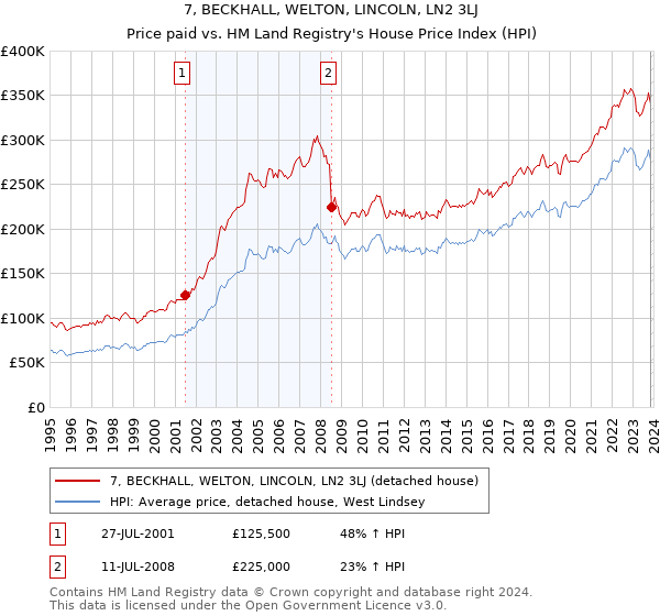 7, BECKHALL, WELTON, LINCOLN, LN2 3LJ: Price paid vs HM Land Registry's House Price Index