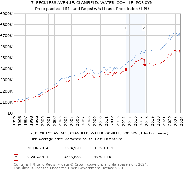 7, BECKLESS AVENUE, CLANFIELD, WATERLOOVILLE, PO8 0YN: Price paid vs HM Land Registry's House Price Index