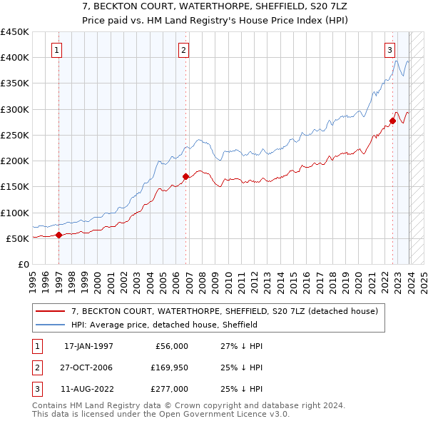 7, BECKTON COURT, WATERTHORPE, SHEFFIELD, S20 7LZ: Price paid vs HM Land Registry's House Price Index