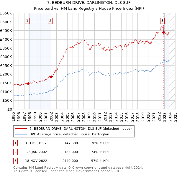 7, BEDBURN DRIVE, DARLINGTON, DL3 8UF: Price paid vs HM Land Registry's House Price Index