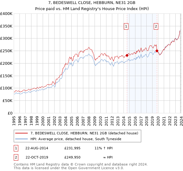 7, BEDESWELL CLOSE, HEBBURN, NE31 2GB: Price paid vs HM Land Registry's House Price Index