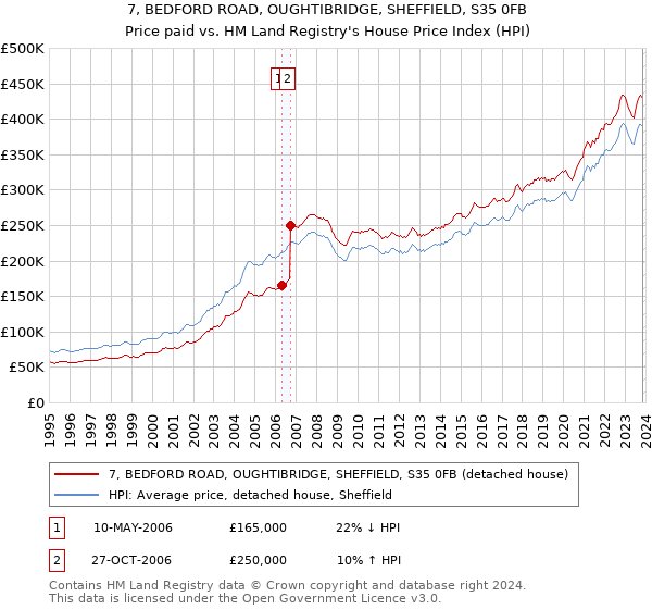 7, BEDFORD ROAD, OUGHTIBRIDGE, SHEFFIELD, S35 0FB: Price paid vs HM Land Registry's House Price Index