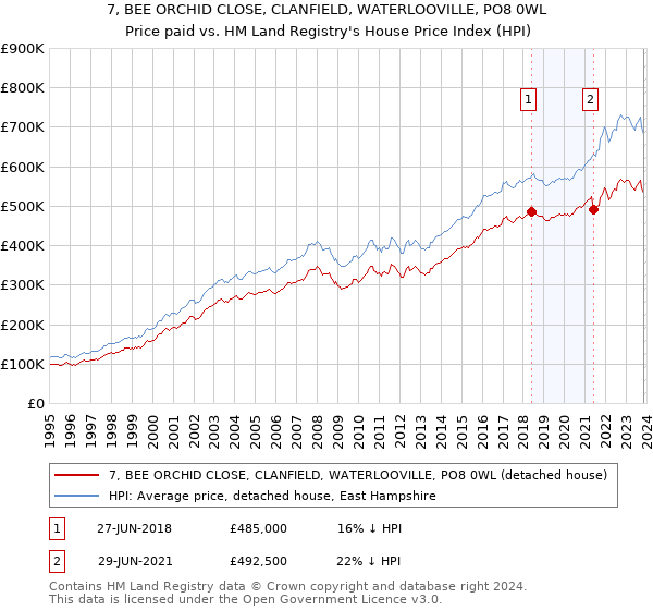 7, BEE ORCHID CLOSE, CLANFIELD, WATERLOOVILLE, PO8 0WL: Price paid vs HM Land Registry's House Price Index