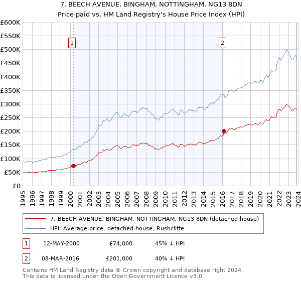 7, BEECH AVENUE, BINGHAM, NOTTINGHAM, NG13 8DN: Price paid vs HM Land Registry's House Price Index