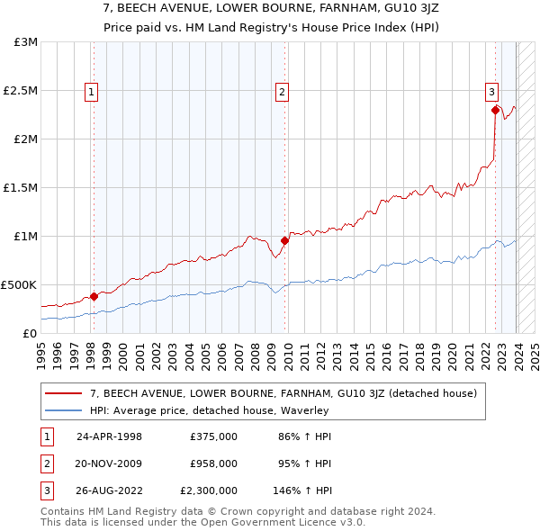 7, BEECH AVENUE, LOWER BOURNE, FARNHAM, GU10 3JZ: Price paid vs HM Land Registry's House Price Index