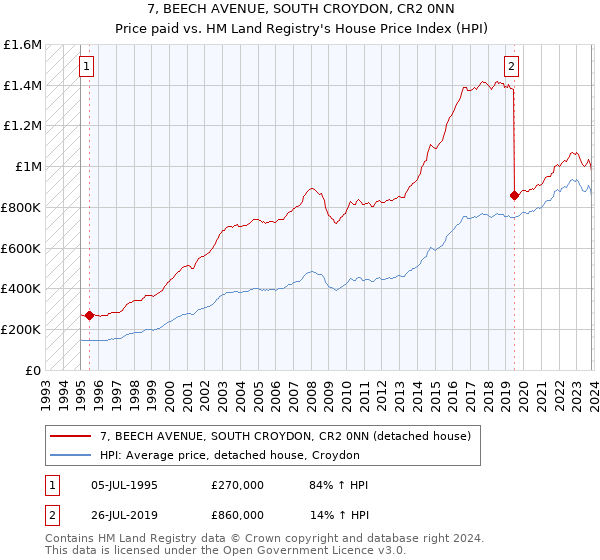 7, BEECH AVENUE, SOUTH CROYDON, CR2 0NN: Price paid vs HM Land Registry's House Price Index