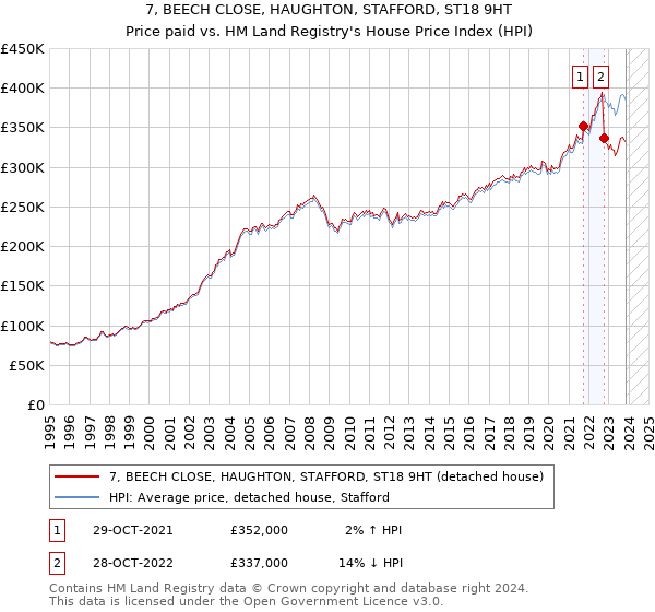 7, BEECH CLOSE, HAUGHTON, STAFFORD, ST18 9HT: Price paid vs HM Land Registry's House Price Index