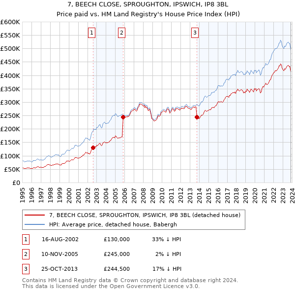 7, BEECH CLOSE, SPROUGHTON, IPSWICH, IP8 3BL: Price paid vs HM Land Registry's House Price Index