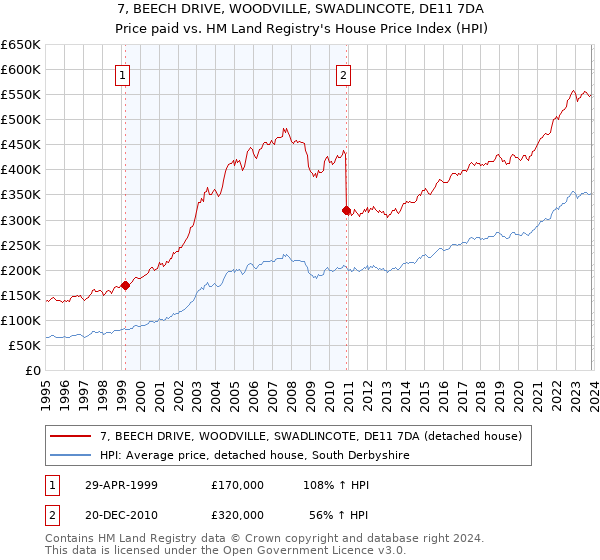 7, BEECH DRIVE, WOODVILLE, SWADLINCOTE, DE11 7DA: Price paid vs HM Land Registry's House Price Index