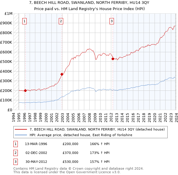 7, BEECH HILL ROAD, SWANLAND, NORTH FERRIBY, HU14 3QY: Price paid vs HM Land Registry's House Price Index
