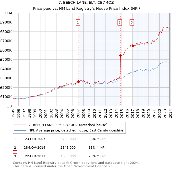 7, BEECH LANE, ELY, CB7 4QZ: Price paid vs HM Land Registry's House Price Index
