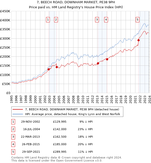 7, BEECH ROAD, DOWNHAM MARKET, PE38 9PH: Price paid vs HM Land Registry's House Price Index