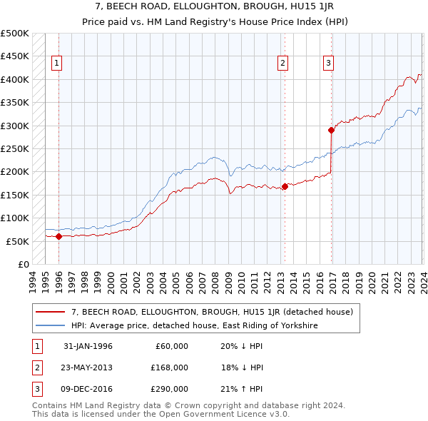 7, BEECH ROAD, ELLOUGHTON, BROUGH, HU15 1JR: Price paid vs HM Land Registry's House Price Index
