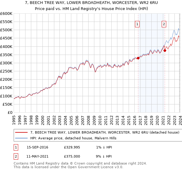 7, BEECH TREE WAY, LOWER BROADHEATH, WORCESTER, WR2 6RU: Price paid vs HM Land Registry's House Price Index