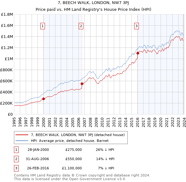 7, BEECH WALK, LONDON, NW7 3PJ: Price paid vs HM Land Registry's House Price Index